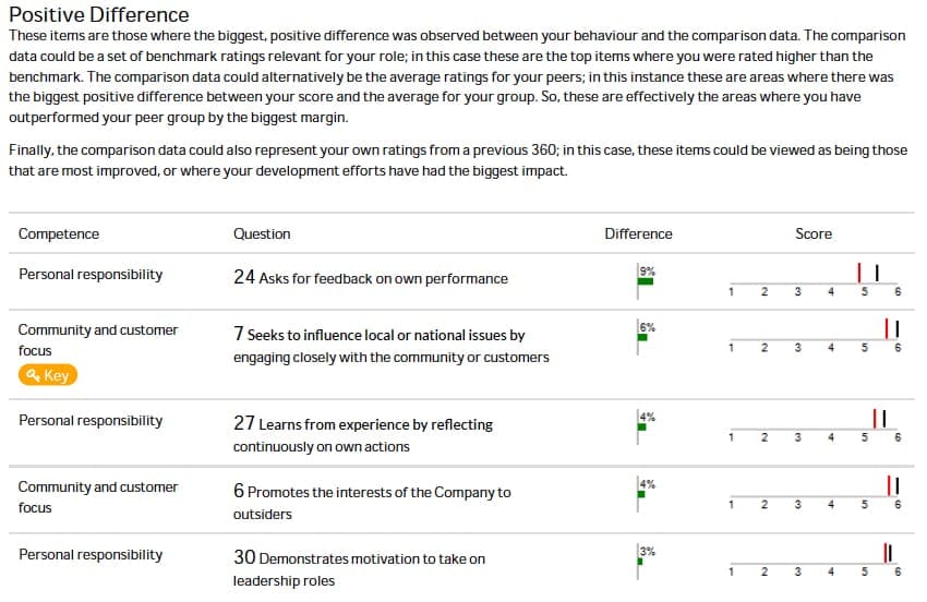 Reporting 8 PositiveDifference Example 360 Degree Feedback Report