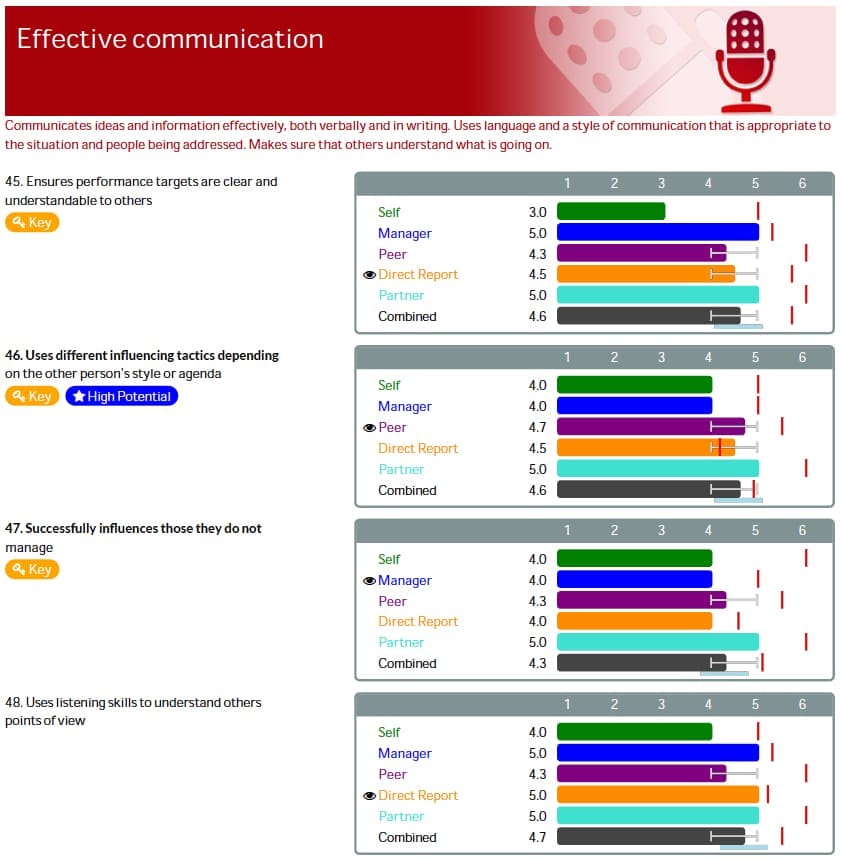 Reporting 1 QuestionDetail Cooms 4 questions Example 360 Degree Feedback Report