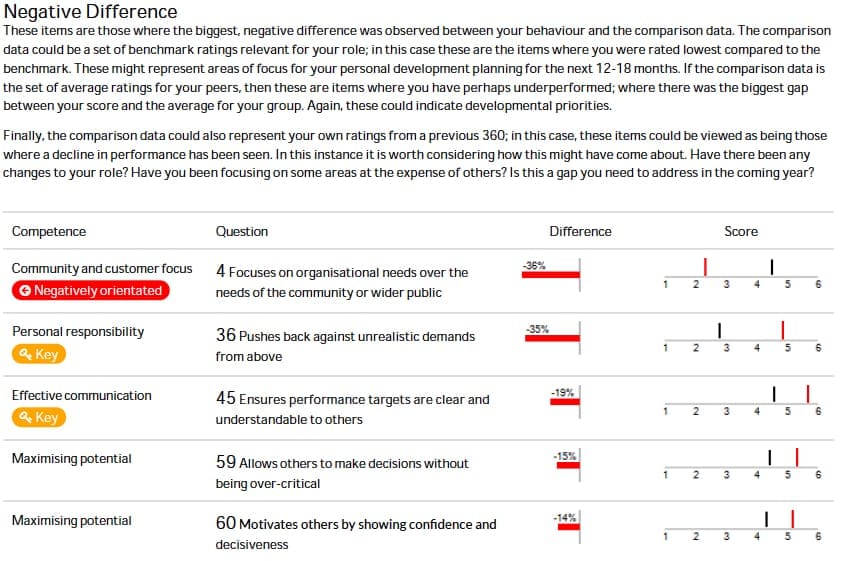 Reporting 9 NegativeDifference Example 360 Degree Feedback Report