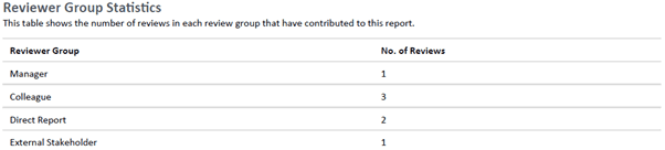 Reporting 4 Reviewer Statistics Example 360 Degree Feedback Report