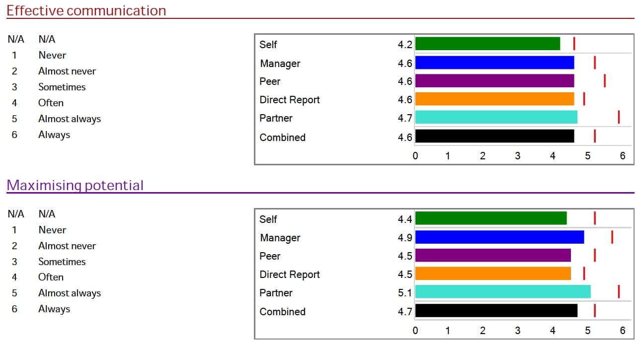 Reporting 2 TwoCompSummaryBar Example 360 Degree Feedback Report