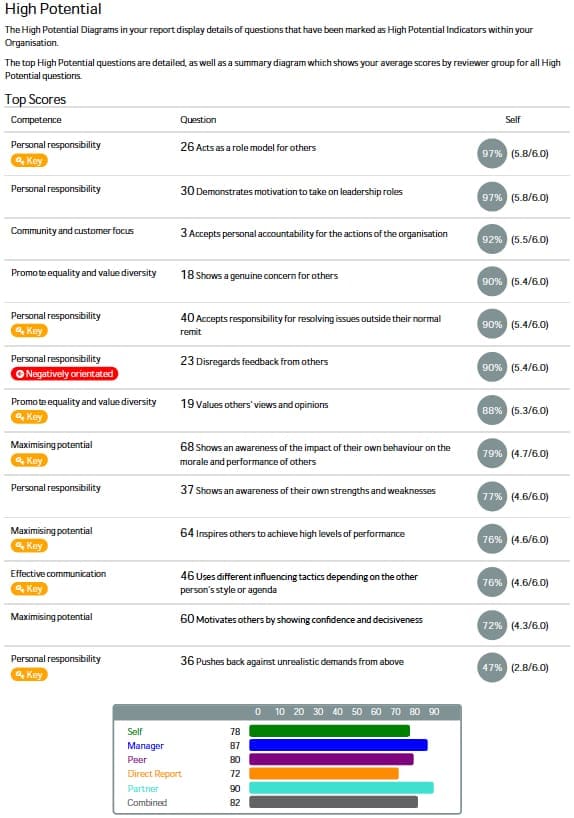 Reporting 10 HighPotentialTableChart Example 360 Degree Feedback Report