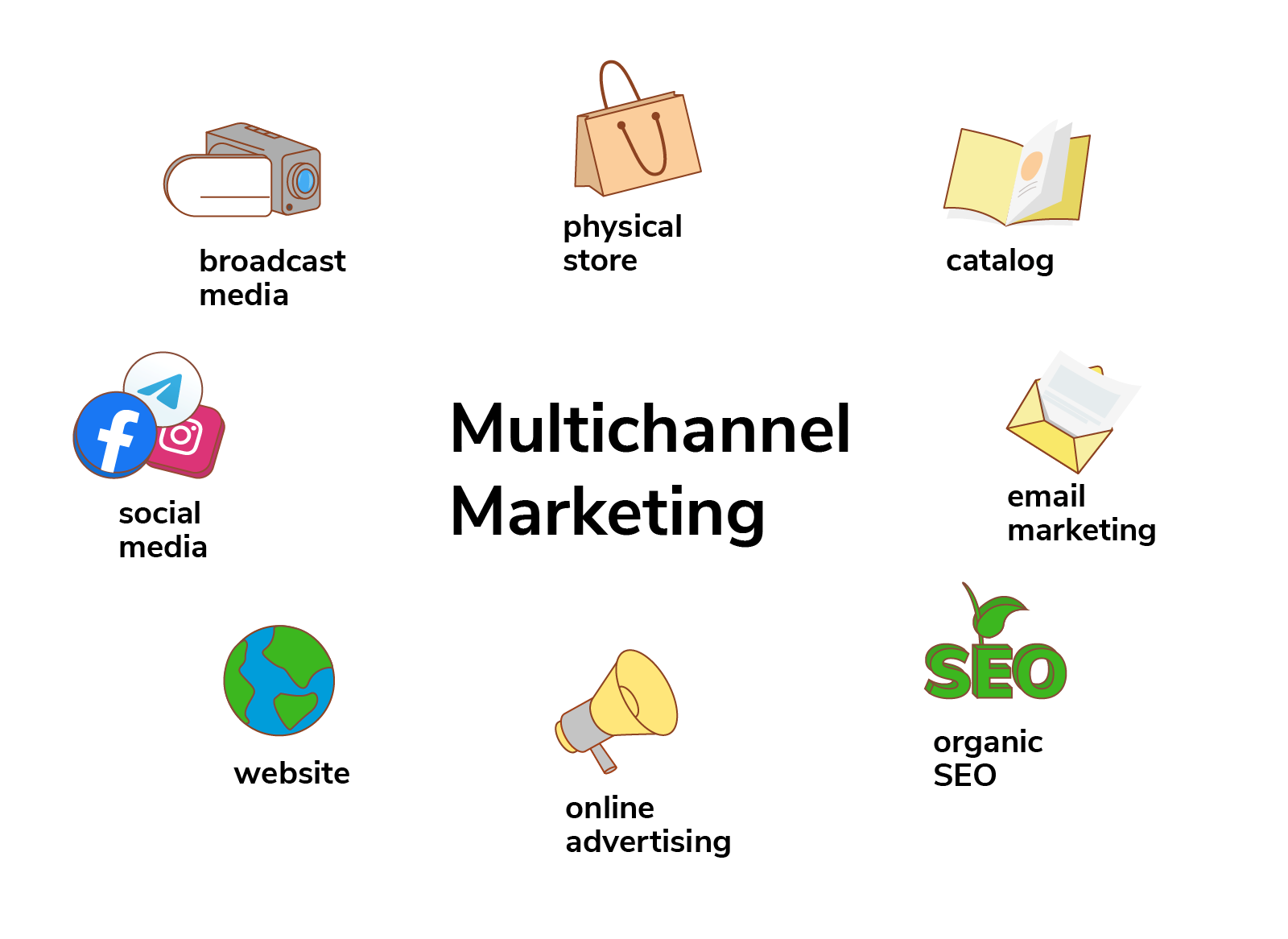 Multichannel