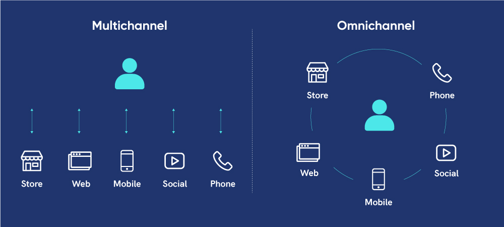 Omnichannel và Multichannel