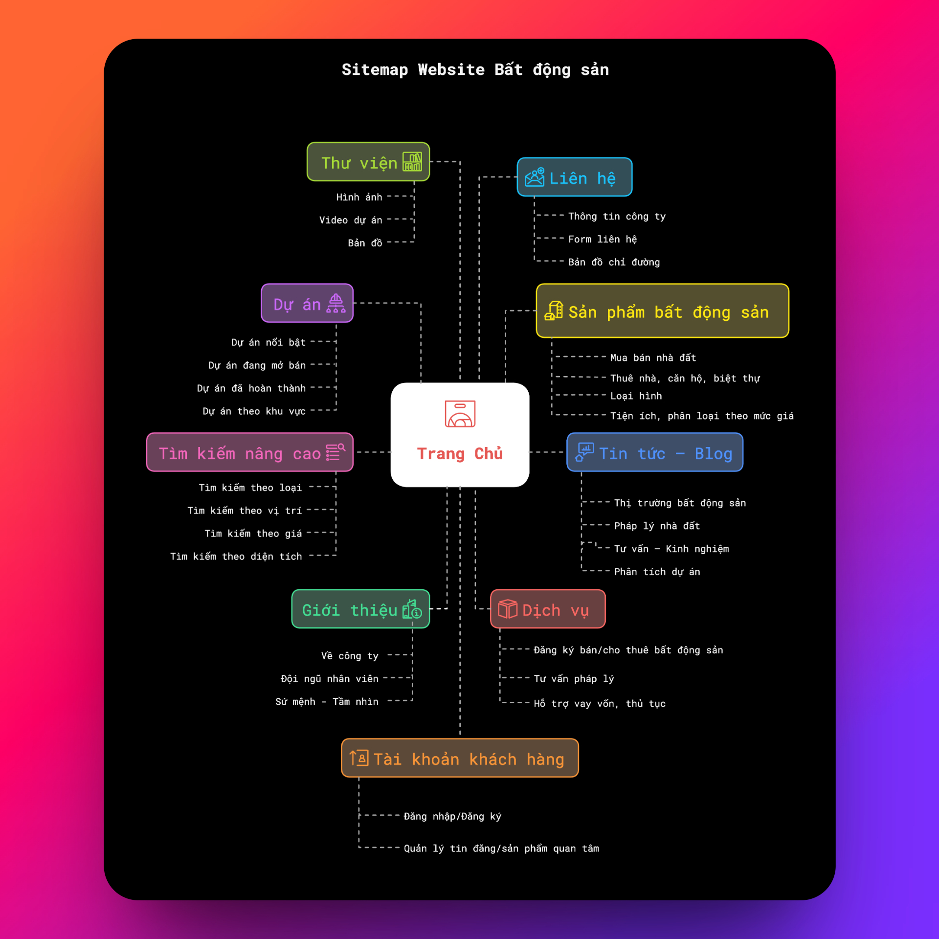 Sitemap bất động sản