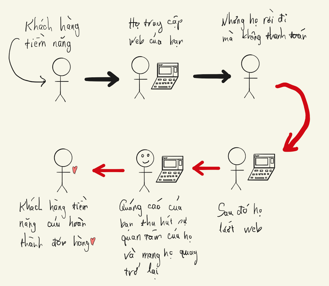 remarketing