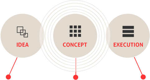 Mối liên hệ giữa idea, concept, execution