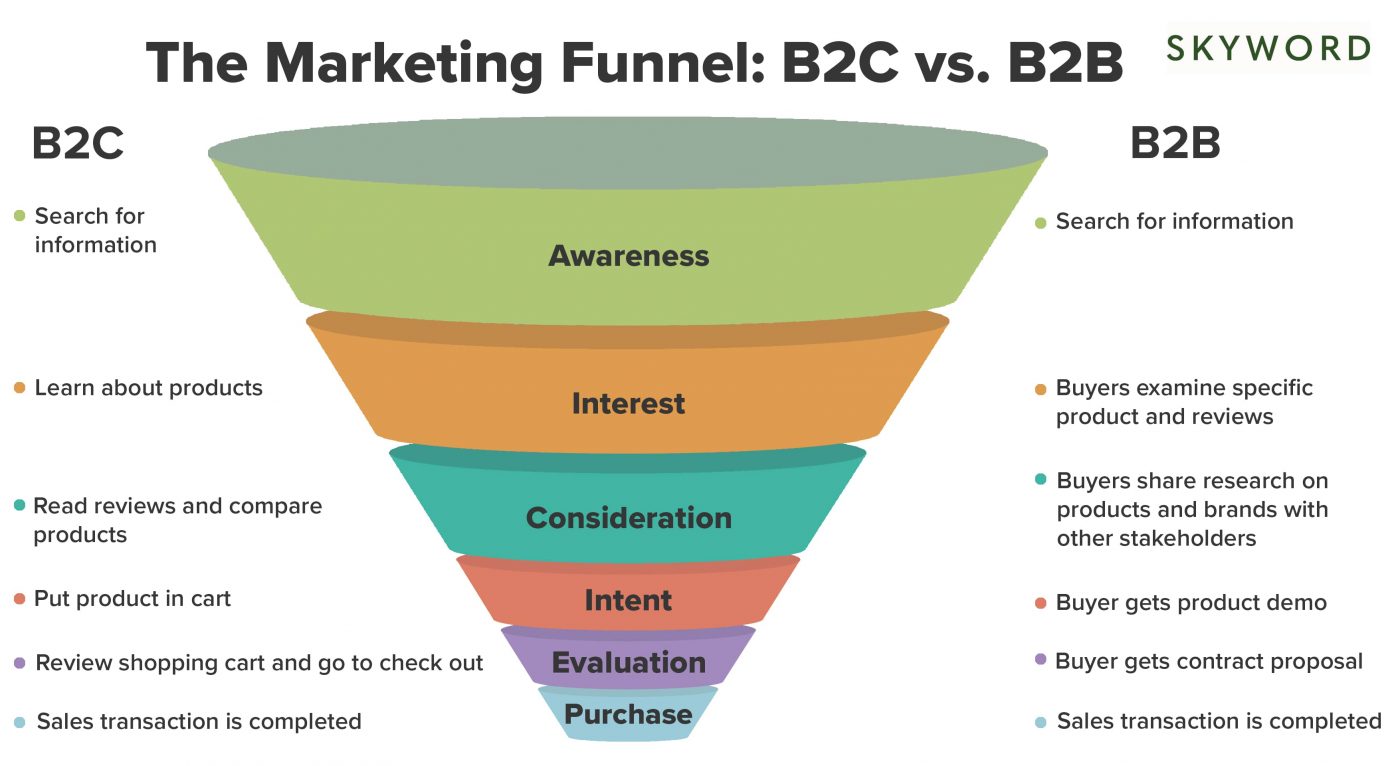 2. Mô hình Marketing Funnel của B2B và B2C - 2