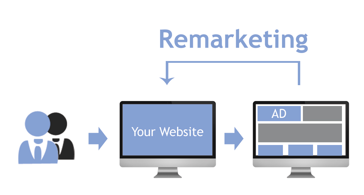 Quảng cáo remarketing cho khách hàng cũ