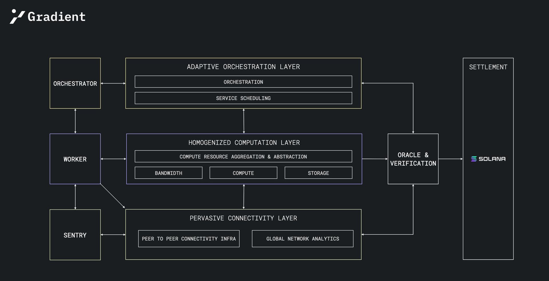 Gradient Network: The Future of Decentralized Edge Computing Gradient Network: The Future of Decentralized Edge Computing