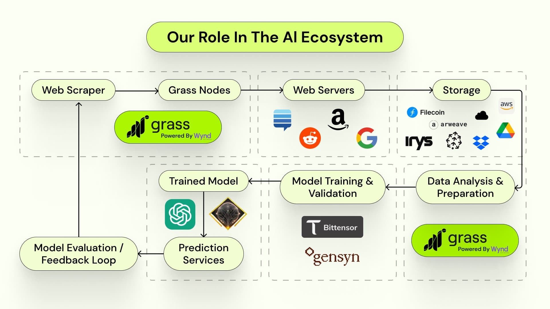 Grass: A Deep Dive into the Revolutionary Incentivized Web Scraping Protocol Grass: A Deep Dive into the Revolutionary Incentivized Web Scraping Protocol
