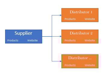 Supplier and agent - duplicate content issue Supplier and agent - duplicate content issue
