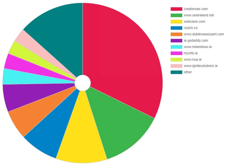 Best SEO Ireland 2019 - Ranking Market Share Best SEO Ireland 2019 - Organic Ranking | SERP Google