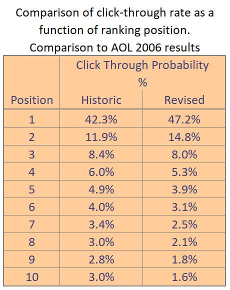 Click Probability vs Ranking Position Table Click Probability vs Ranking Position Table