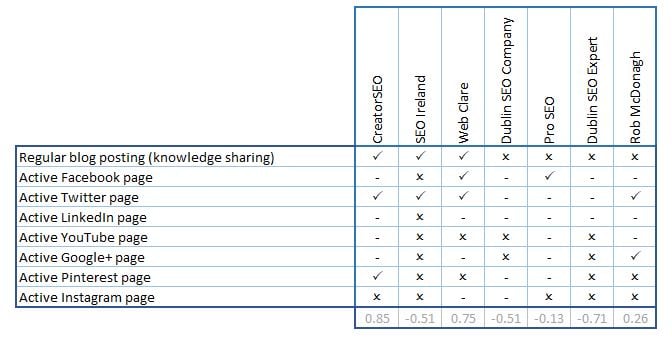 Social Presence Social Presence