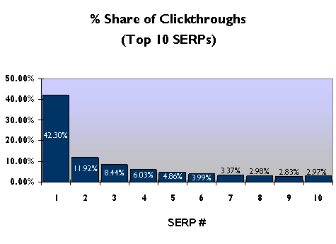 Top 10 SERP Clickthrough Original SERP clickthrough Chart by RedCardinal.ie