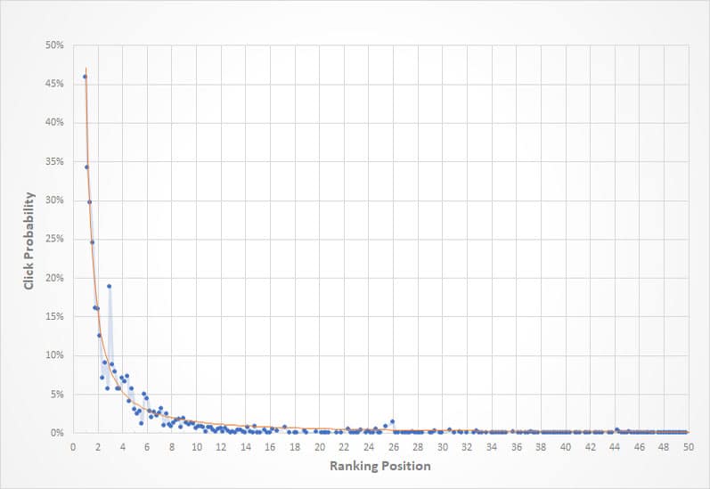 Click-through vs Ranking Position Chart Click-through vs Ranking Position Chart