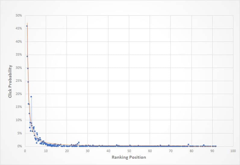Click Probability vs Ranking Position Click Probability vs Ranking Position Chart