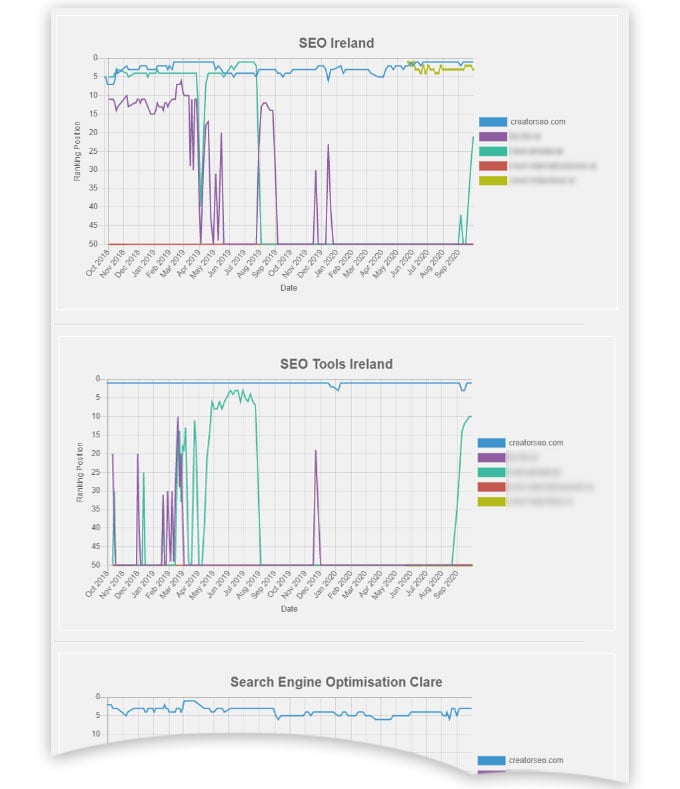 Ranking Trend Charts from Hub5050 Competitor Ranking Plugin Ranking Trend Charts from Hub5050 Competitor Ranking Plugin