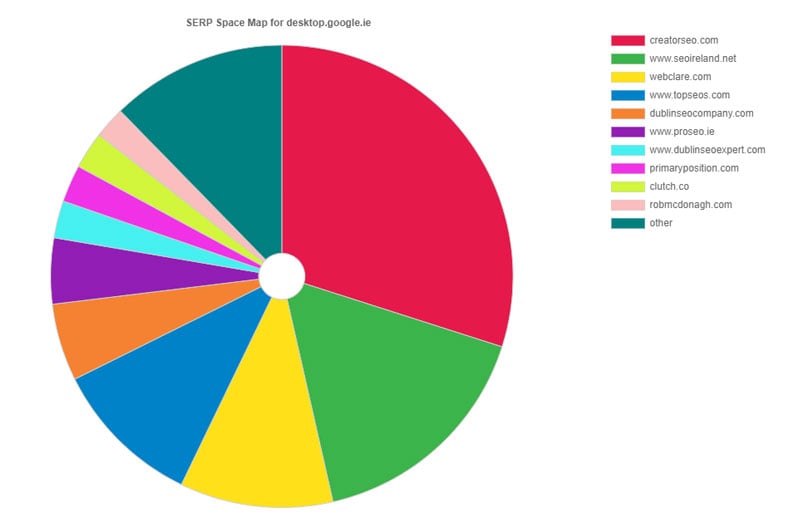 Best SEO Ireland 2018 - Ranking Best SEO Ireland 2018 - Organic Ranking | SERP Google