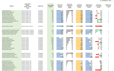 How to find the Best Keywords
