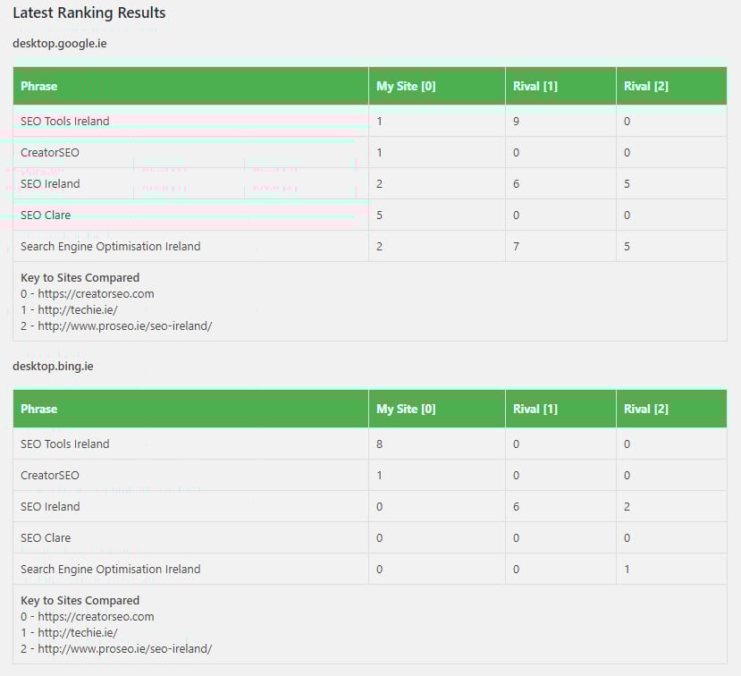 Latest ranking results shown in the WordPress dashboard Admin display of page ranking results