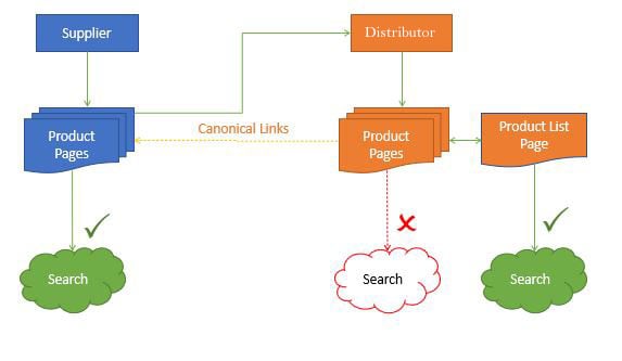 List pages to boost search ranking List pages to boost search ranking