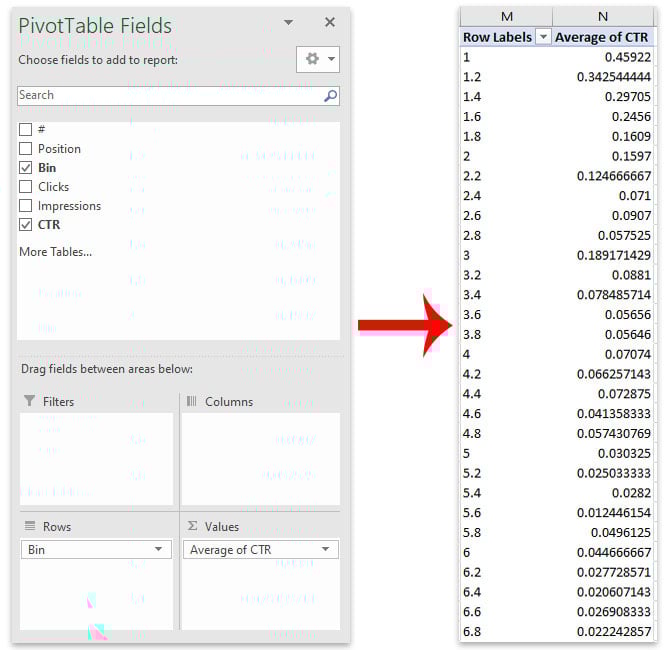 Create a Pivot Table with the data Create a Pivot Table