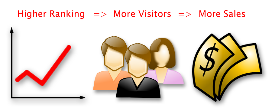Revenue growth through improved ranking Click Crowth for Revenue