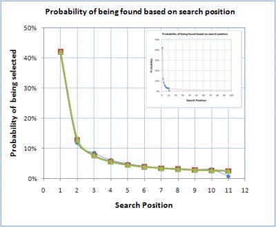 Click Through Rates Modelled Click Through Rates Modelled