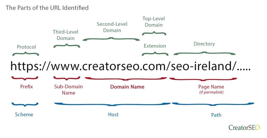 Identification of the parts of a URL
