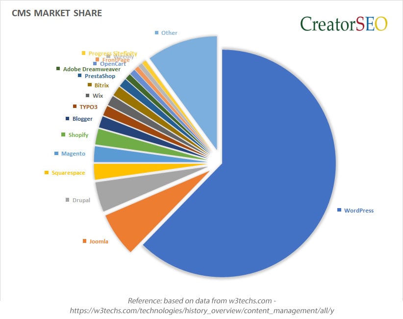 Market Share results for Content Management Systems 2018 Wordpress CMS Market Share 2018