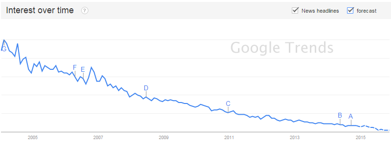 DMOZ trending to zero DMOZ Visit Trend