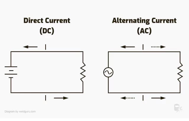 What is the difference between DC welding and AC welding. AC vs DC Diagram