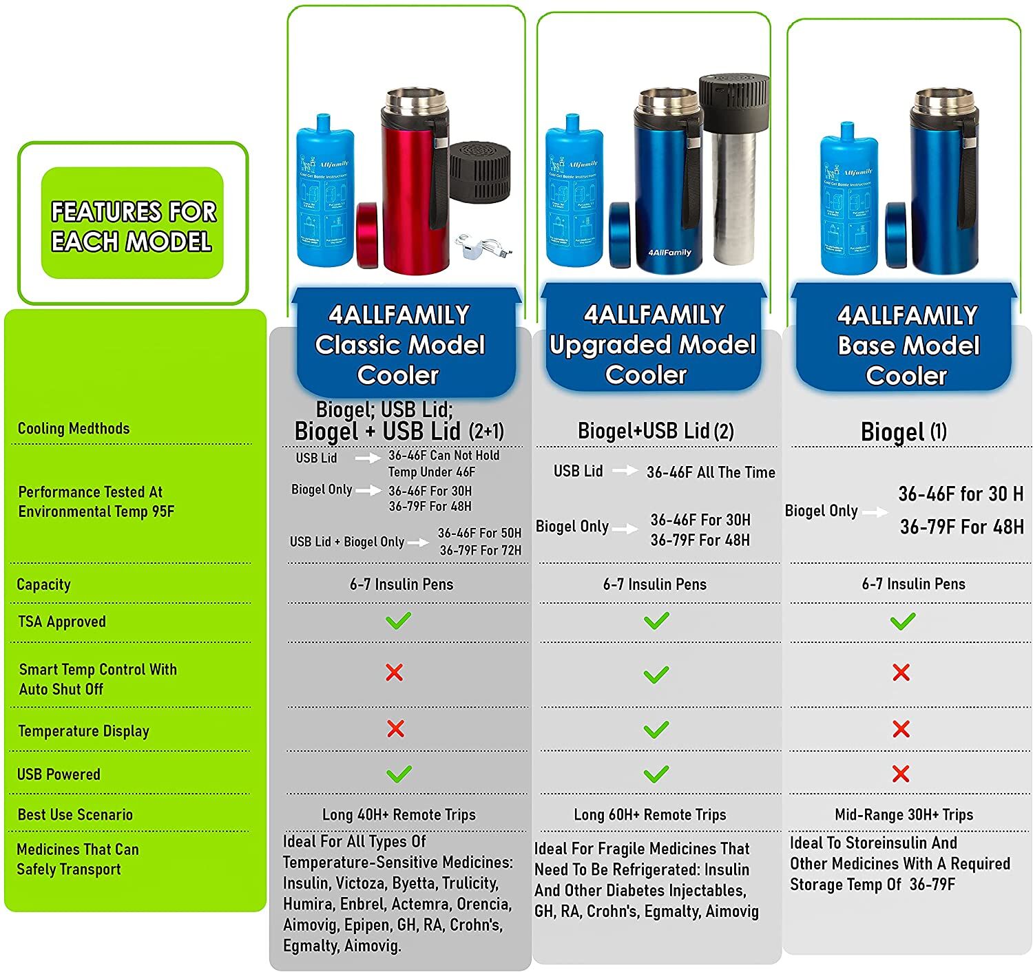 4ALLFAMILY Explorer Insulin Cooler Travel Case - Image 6