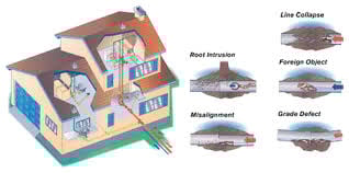 video sewer line inspection