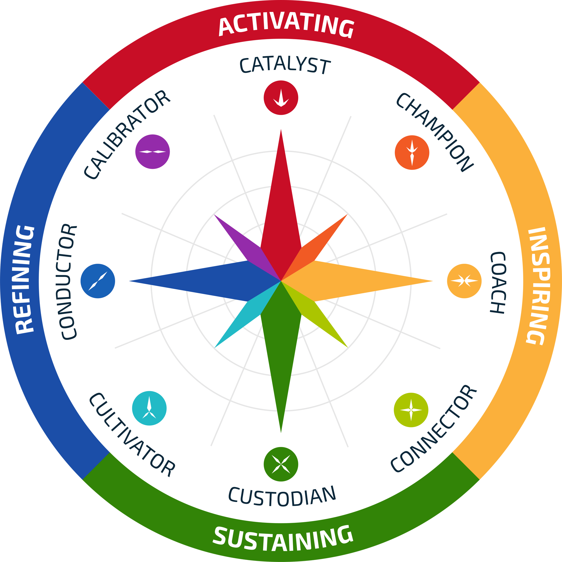 Contribution Compass Profile Token