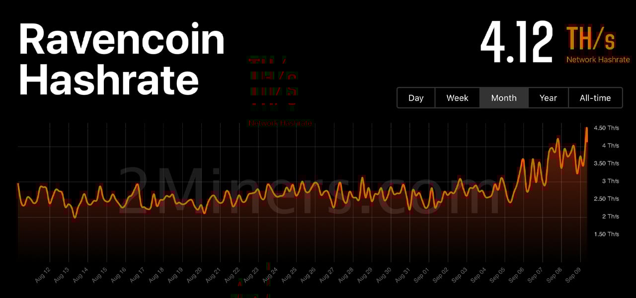 4 Crypto Tokens Reap Hashpower From The Merge, ETC Secures Most of the Hashrate Leaving ETH 4 Crypto Tokens Reap Hashpower From The Merge, ETC Secures Most of the Hashrate Leaving ETH