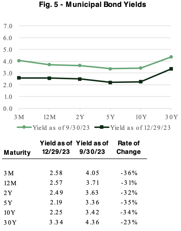 Municipal Bond Yields Municipal Bond Yields