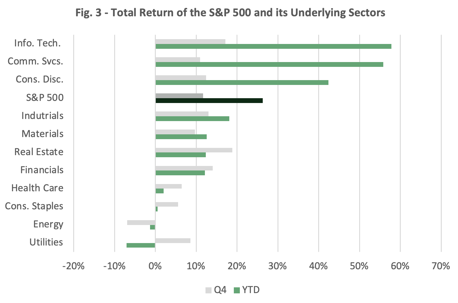 Total Return of the SP 500 and its Underlying Sectors | Alpine Hill Advisors img-3