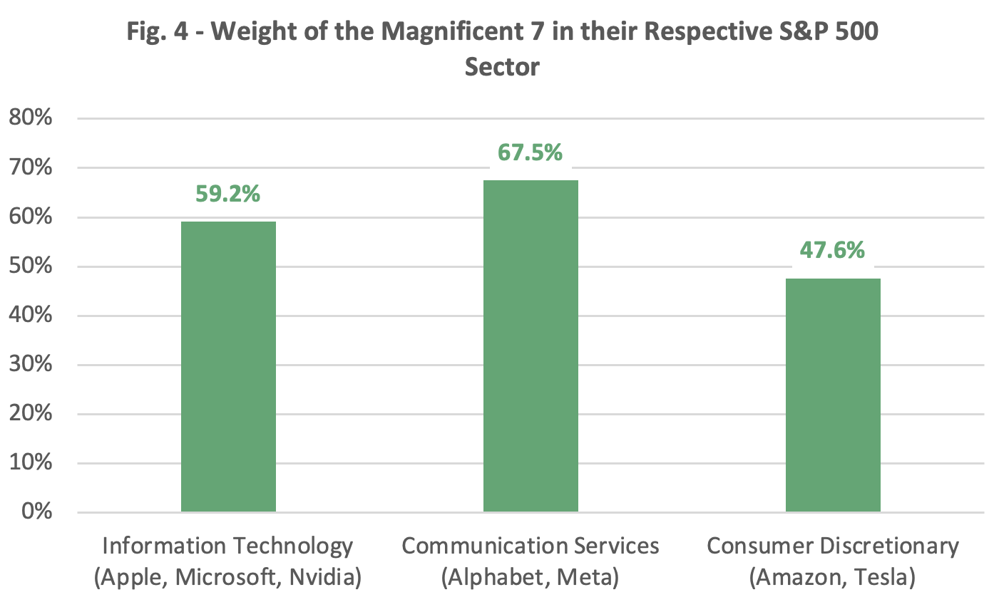 Weight of the Magnificent 7 in their Respective SP 500 Sector | Alpine Hill Advisors img-4