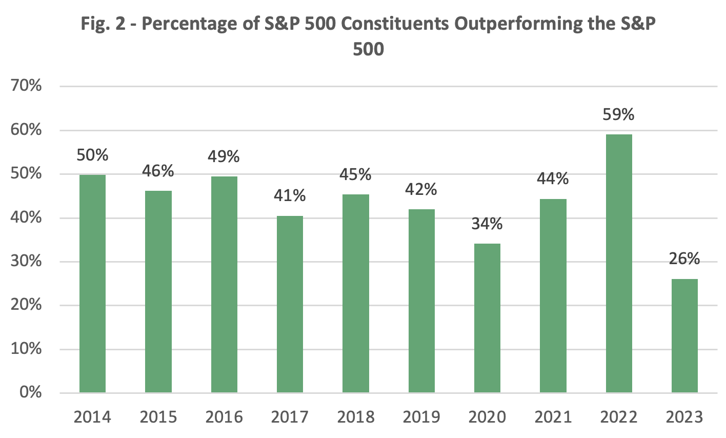 Percentage of SP 500 Constituents Outperforming the SP 500 | Alpine Hill Advisors img-2