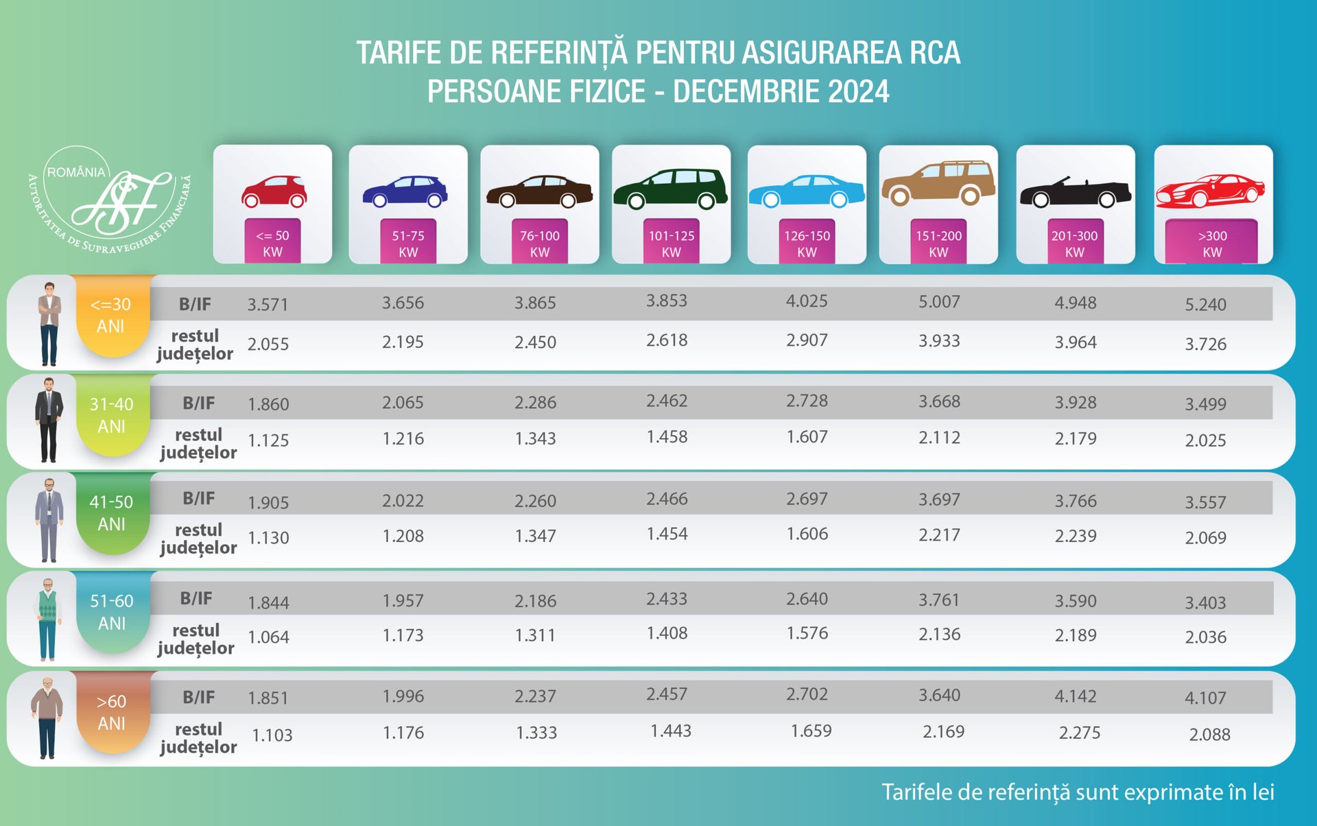 tarife referinta PF 2025
