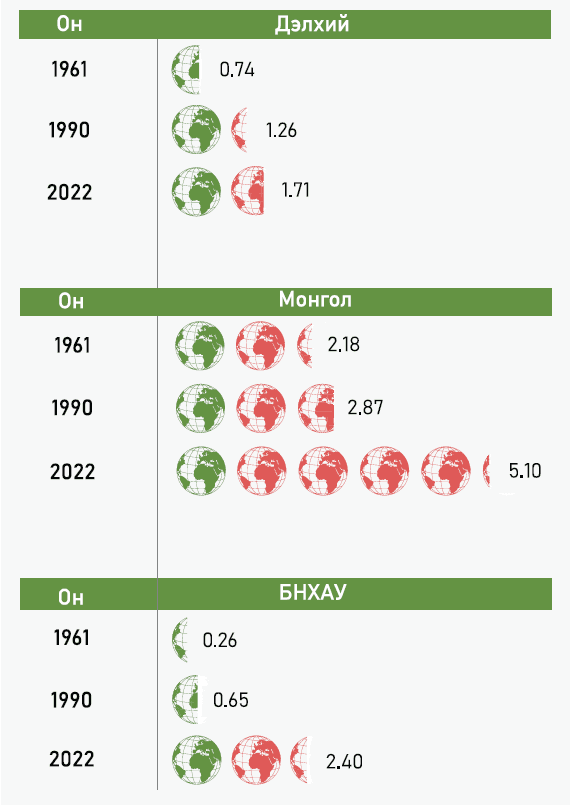 A table compares ecological footprints in years 1961, 1990, and 2022 for the world, Mongolia, and China. It shows green and red planet icons, with numbers indicating the impact increase over time for each region. Text is in Mongolian.