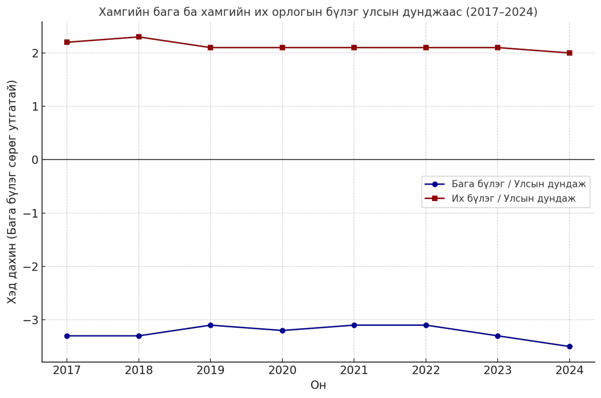 Баян өрхийн боловсролын зардал ядуу өрхөөс 32-55 дахин их байна