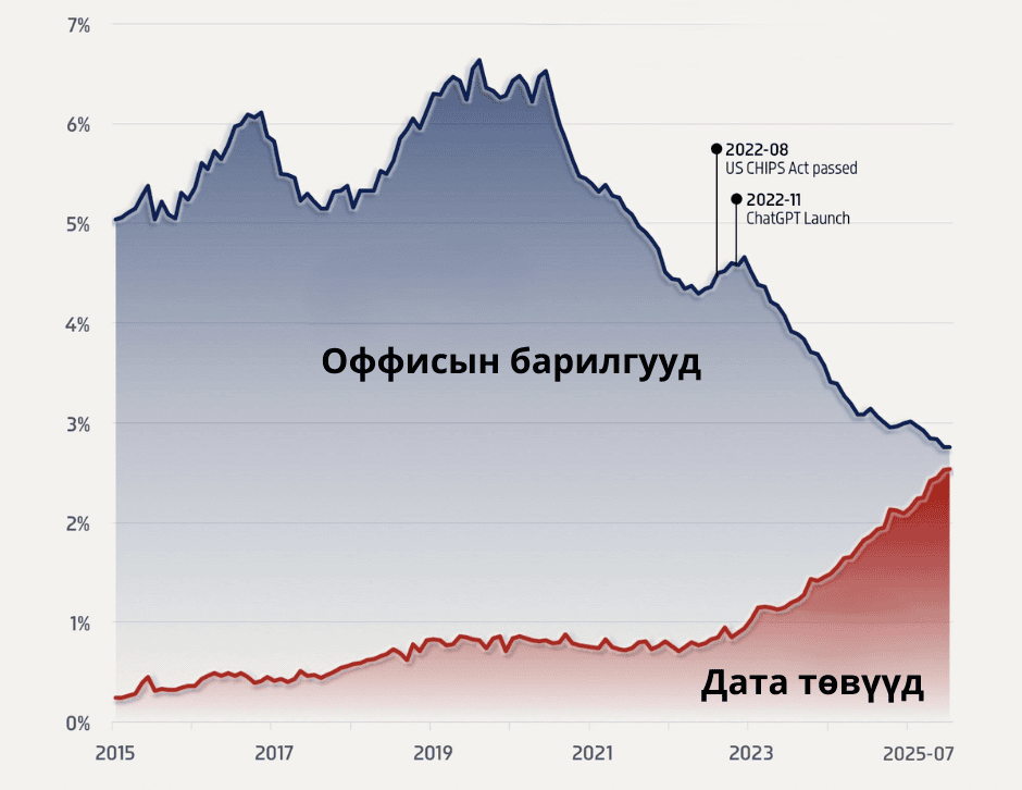 АНУ-д дата төвүүд оффисын барилгаас их болно