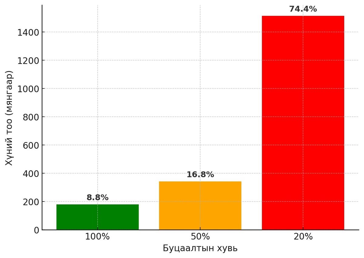 НӨАТ-ын буцаан олголт ба өрхийн зарлага