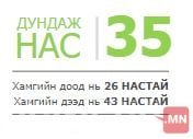 Text in Mongolian: "Дундаж нас 35. Хамгийн доод нь 26 настай, хамгийн дээд нь 43 настай" with a .MN logo. Компани нь энтрепренер болон бизнес эрхлэгчдэд зориулсан үйлчилгээг санал болгож байна. - Business.MN