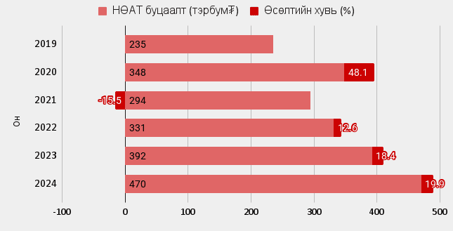 E-barimt-аа шивсэн иргэдийн ачаар НӨАТ-ын төсөвт оруулах хувь нэмэр ихэсжээ.