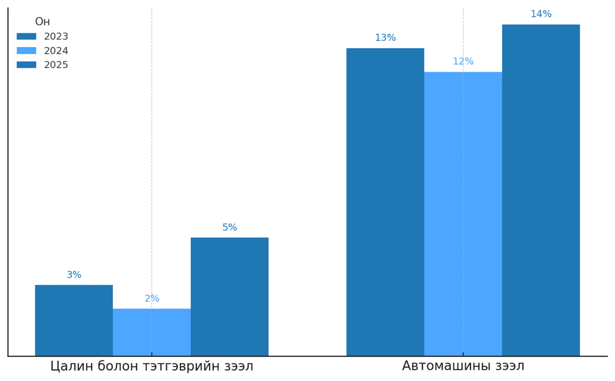 Чанаргүй зээлийн чиг хандлагыг харгалзан цалин/тэтгэврийн зээл, автомашины зээлийн хүүг жилээр нь (2023–2025) харьцуулсан баганан график. Автомашины зээлийн хүү 13%-иас 14%-иар өссөн бол цалин/тэтгэврийн зээлийн хүү 3%-иас 5%-иар өссөн байна. - Business.MN